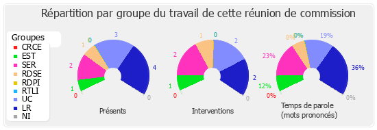 Répartition par groupe du travail de cette réunion de commission