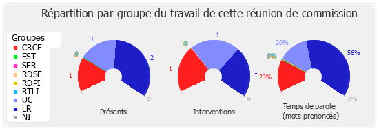 Répartition par groupe du travail de cette réunion de commission