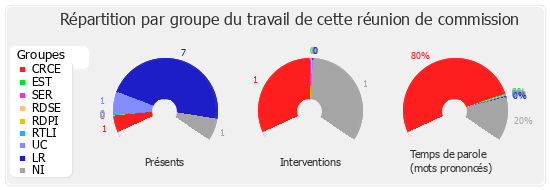 Répartition par groupe du travail de cette réunion de commission