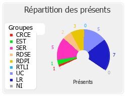 Répartition des présents