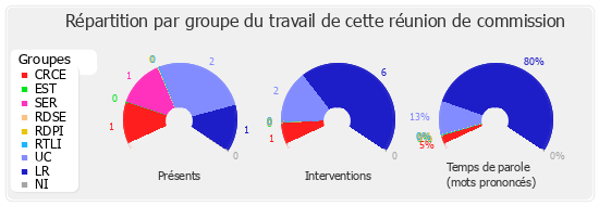 Répartition par groupe du travail de cette réunion de commission