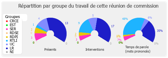 Répartition par groupe du travail de cette réunion de commission