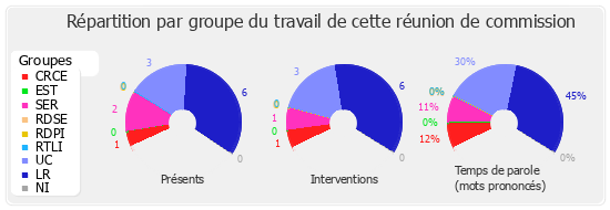 Répartition par groupe du travail de cette réunion de commission