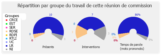 Répartition par groupe du travail de cette réunion de commission