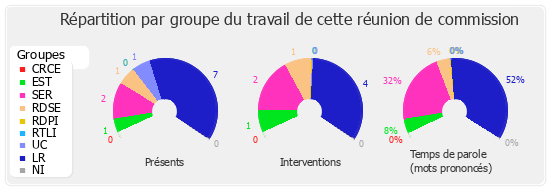 Répartition par groupe du travail de cette réunion de commission