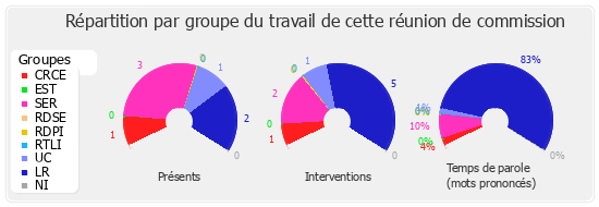 Répartition par groupe du travail de cette réunion de commission