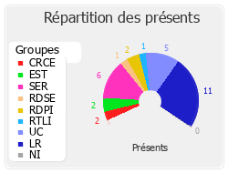 Répartition des présents