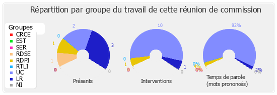 Répartition par groupe du travail de cette réunion de commission