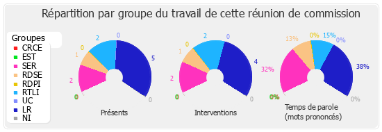 Répartition par groupe du travail de cette réunion de commission