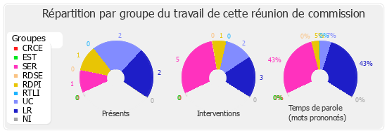 Répartition par groupe du travail de cette réunion de commission