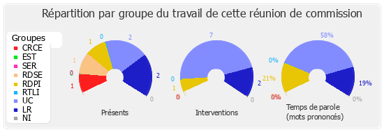 Répartition par groupe du travail de cette réunion de commission