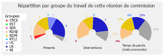 Répartition par groupe du travail de cette réunion de commission