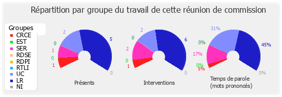 Répartition par groupe du travail de cette réunion de commission