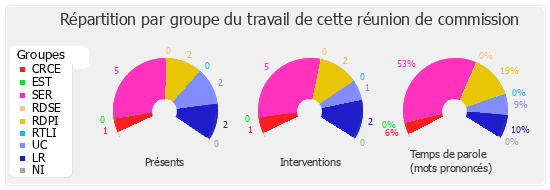 Répartition par groupe du travail de cette réunion de commission