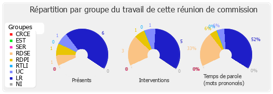 Répartition par groupe du travail de cette réunion de commission