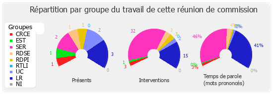 Répartition par groupe du travail de cette réunion de commission