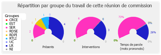 Répartition par groupe du travail de cette réunion de commission