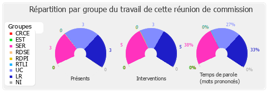 Répartition par groupe du travail de cette réunion de commission