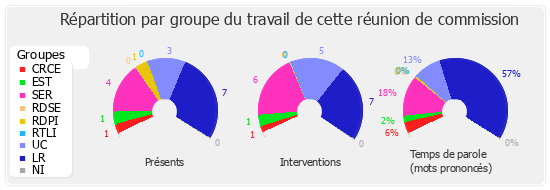 Répartition par groupe du travail de cette réunion de commission