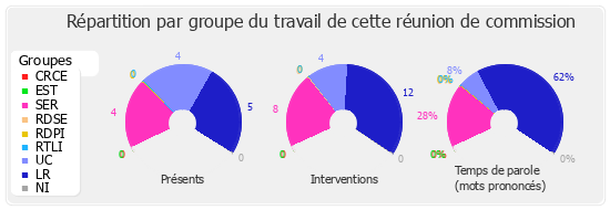 Répartition par groupe du travail de cette réunion de commission