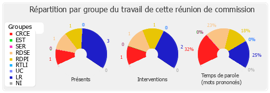 Répartition par groupe du travail de cette réunion de commission