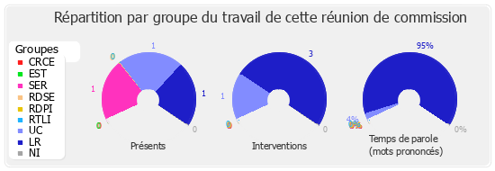 Répartition par groupe du travail de cette réunion de commission