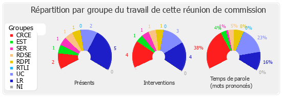 Répartition par groupe du travail de cette réunion de commission