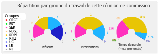 Répartition par groupe du travail de cette réunion de commission