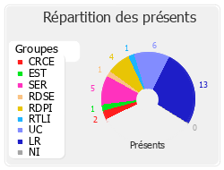 Répartition des présents