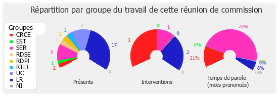 Répartition par groupe du travail de cette réunion de commission