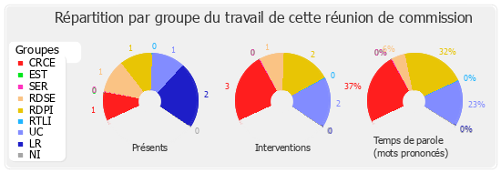 Répartition par groupe du travail de cette réunion de commission