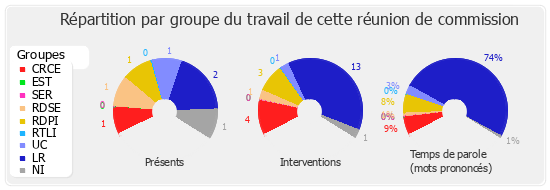 Répartition par groupe du travail de cette réunion de commission