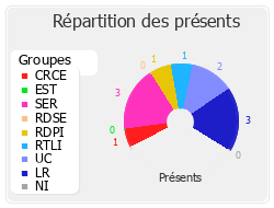 Répartition des présents