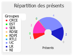 Répartition des présents