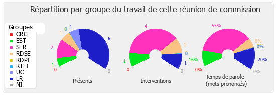 Répartition par groupe du travail de cette réunion de commission