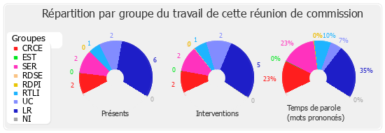 Répartition par groupe du travail de cette réunion de commission