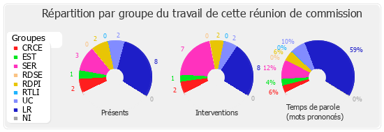 Répartition par groupe du travail de cette réunion de commission