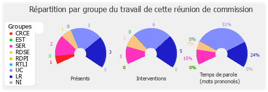 Répartition par groupe du travail de cette réunion de commission