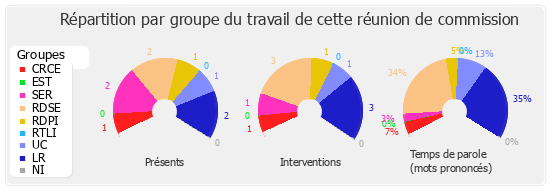 Répartition par groupe du travail de cette réunion de commission