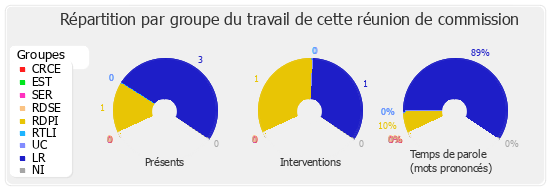 Répartition par groupe du travail de cette réunion de commission