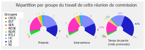 Répartition par groupe du travail de cette réunion de commission