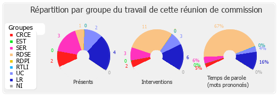 Répartition par groupe du travail de cette réunion de commission