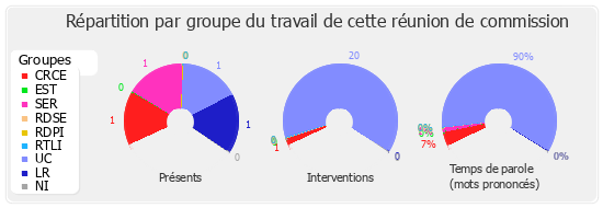 Répartition par groupe du travail de cette réunion de commission