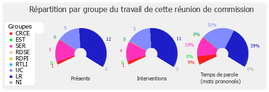 Répartition par groupe du travail de cette réunion de commission