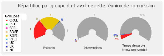 Répartition par groupe du travail de cette réunion de commission