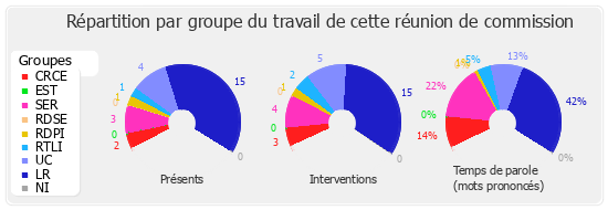 Répartition par groupe du travail de cette réunion de commission