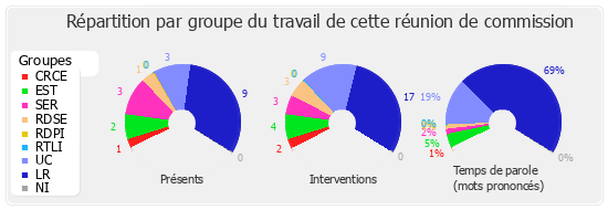 Répartition par groupe du travail de cette réunion de commission