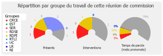 Répartition par groupe du travail de cette réunion de commission