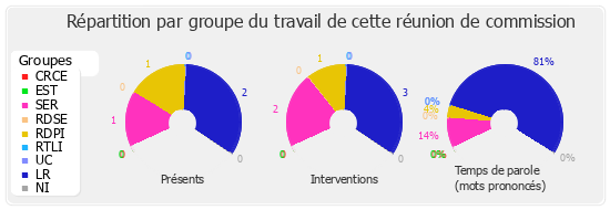 Répartition par groupe du travail de cette réunion de commission