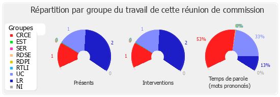 Répartition par groupe du travail de cette réunion de commission